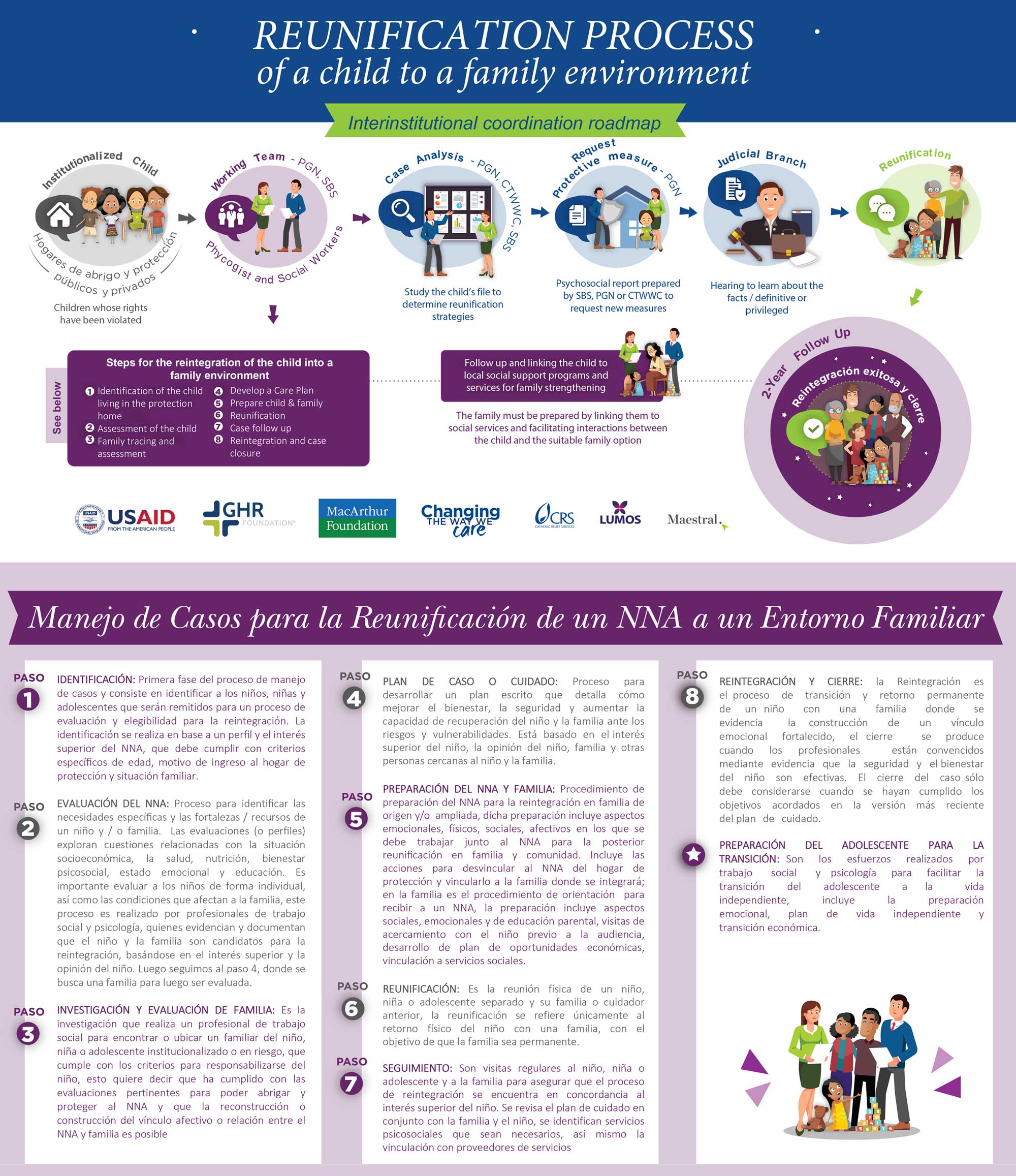 Reunification Process of a child to a family environment